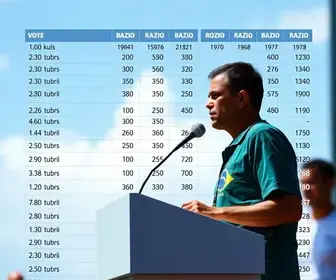 Armação dos Búzios (RJ): veja resultado da apuração da votação para presidente na cidade