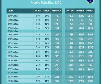 Resultado das eleições 2026 em Armação dos Búzios (RJ): votação para presidente no Colégio Futuro, na 172ª zona eleitoral